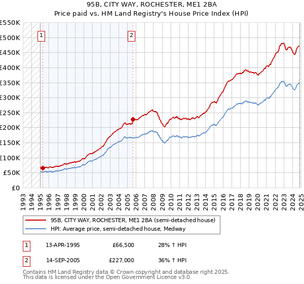 95B, CITY WAY, ROCHESTER, ME1 2BA: Price paid vs HM Land Registry's House Price Index