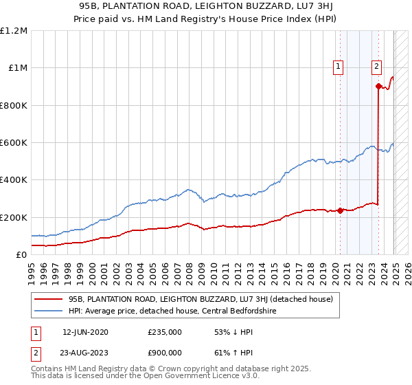 95B, PLANTATION ROAD, LEIGHTON BUZZARD, LU7 3HJ: Price paid vs HM Land Registry's House Price Index