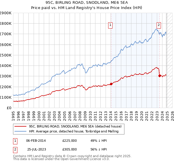 95C, BIRLING ROAD, SNODLAND, ME6 5EA: Price paid vs HM Land Registry's House Price Index