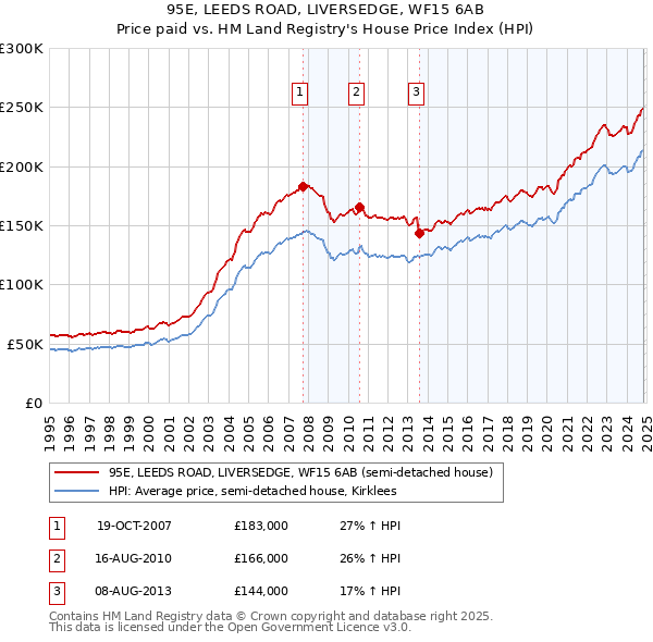 95E, LEEDS ROAD, LIVERSEDGE, WF15 6AB: Price paid vs HM Land Registry's House Price Index