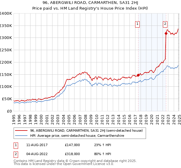 96, ABERGWILI ROAD, CARMARTHEN, SA31 2HJ: Price paid vs HM Land Registry's House Price Index