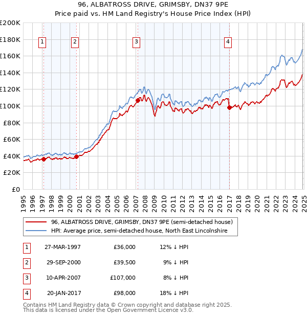 96, ALBATROSS DRIVE, GRIMSBY, DN37 9PE: Price paid vs HM Land Registry's House Price Index