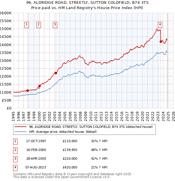 96, ALDRIDGE ROAD, STREETLY, SUTTON COLDFIELD, B74 3TS: Price paid vs HM Land Registry's House Price Index