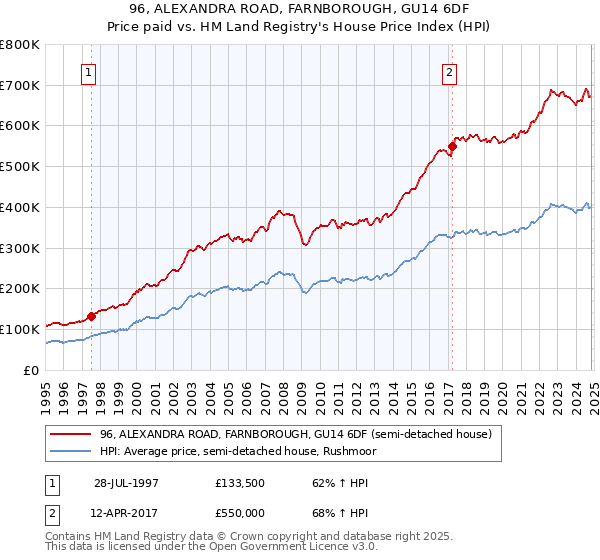 96, ALEXANDRA ROAD, FARNBOROUGH, GU14 6DF: Price paid vs HM Land Registry's House Price Index