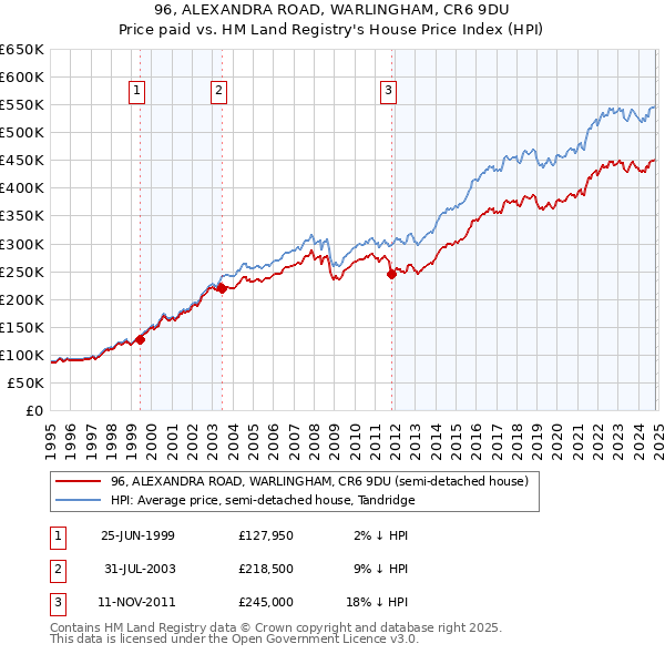 96, ALEXANDRA ROAD, WARLINGHAM, CR6 9DU: Price paid vs HM Land Registry's House Price Index