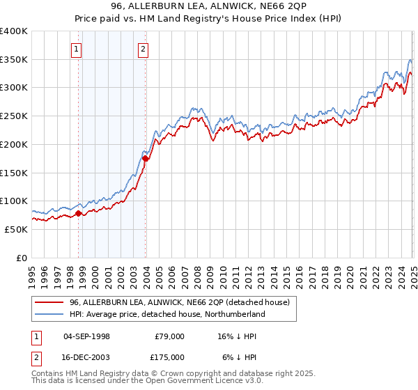 96, ALLERBURN LEA, ALNWICK, NE66 2QP: Price paid vs HM Land Registry's House Price Index