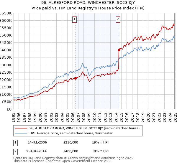 96, ALRESFORD ROAD, WINCHESTER, SO23 0JY: Price paid vs HM Land Registry's House Price Index