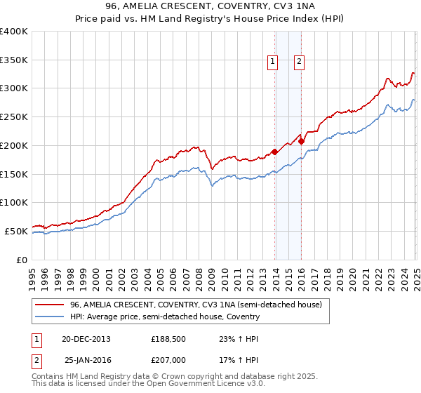 96, AMELIA CRESCENT, COVENTRY, CV3 1NA: Price paid vs HM Land Registry's House Price Index