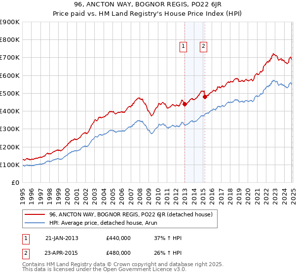 96, ANCTON WAY, BOGNOR REGIS, PO22 6JR: Price paid vs HM Land Registry's House Price Index