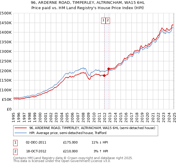 96, ARDERNE ROAD, TIMPERLEY, ALTRINCHAM, WA15 6HL: Price paid vs HM Land Registry's House Price Index