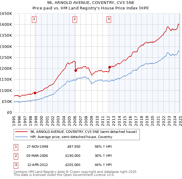 96, ARNOLD AVENUE, COVENTRY, CV3 5NE: Price paid vs HM Land Registry's House Price Index