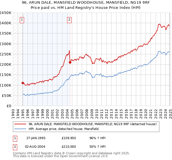 96, ARUN DALE, MANSFIELD WOODHOUSE, MANSFIELD, NG19 9RF: Price paid vs HM Land Registry's House Price Index