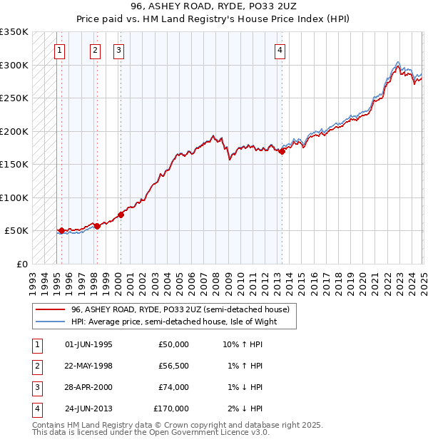 96, ASHEY ROAD, RYDE, PO33 2UZ: Price paid vs HM Land Registry's House Price Index