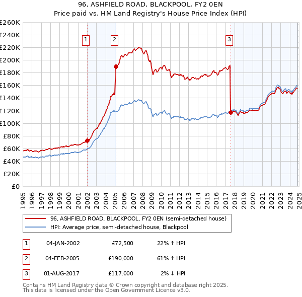 96, ASHFIELD ROAD, BLACKPOOL, FY2 0EN: Price paid vs HM Land Registry's House Price Index