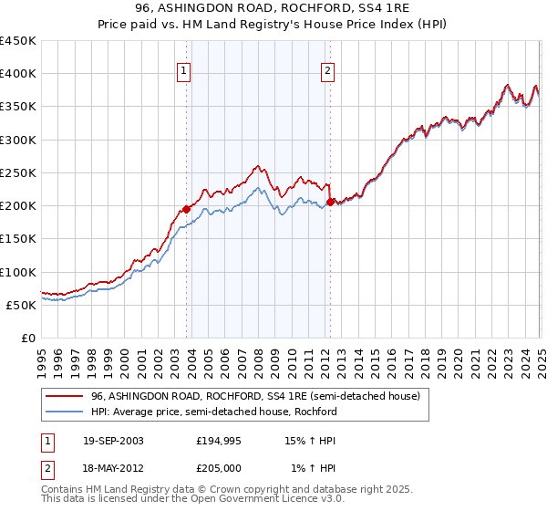 96, ASHINGDON ROAD, ROCHFORD, SS4 1RE: Price paid vs HM Land Registry's House Price Index