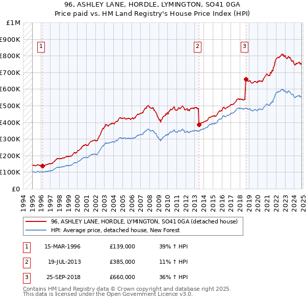 96, ASHLEY LANE, HORDLE, LYMINGTON, SO41 0GA: Price paid vs HM Land Registry's House Price Index