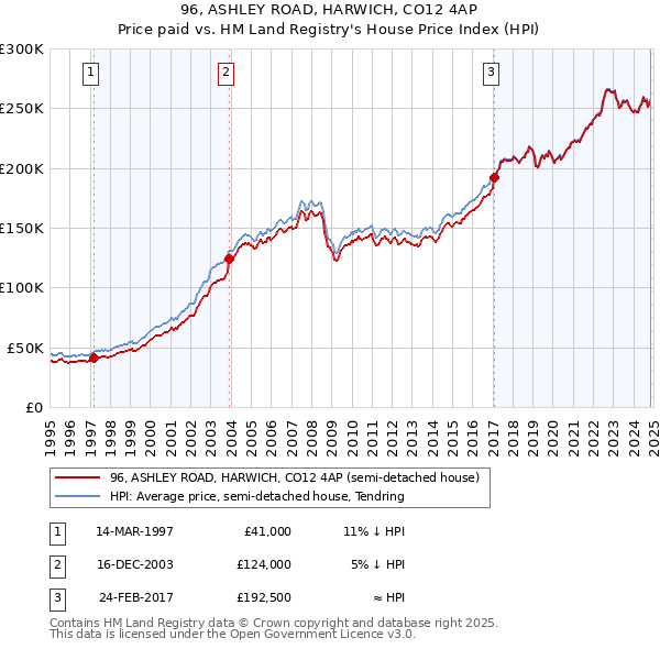 96, ASHLEY ROAD, HARWICH, CO12 4AP: Price paid vs HM Land Registry's House Price Index