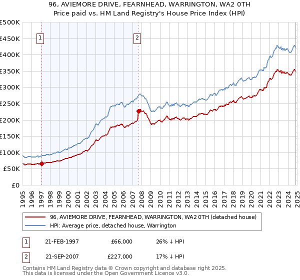 96, AVIEMORE DRIVE, FEARNHEAD, WARRINGTON, WA2 0TH: Price paid vs HM Land Registry's House Price Index