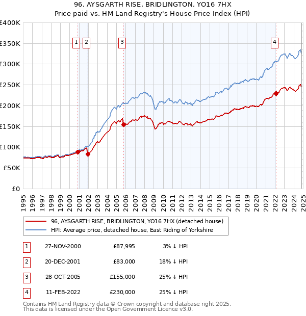 96, AYSGARTH RISE, BRIDLINGTON, YO16 7HX: Price paid vs HM Land Registry's House Price Index