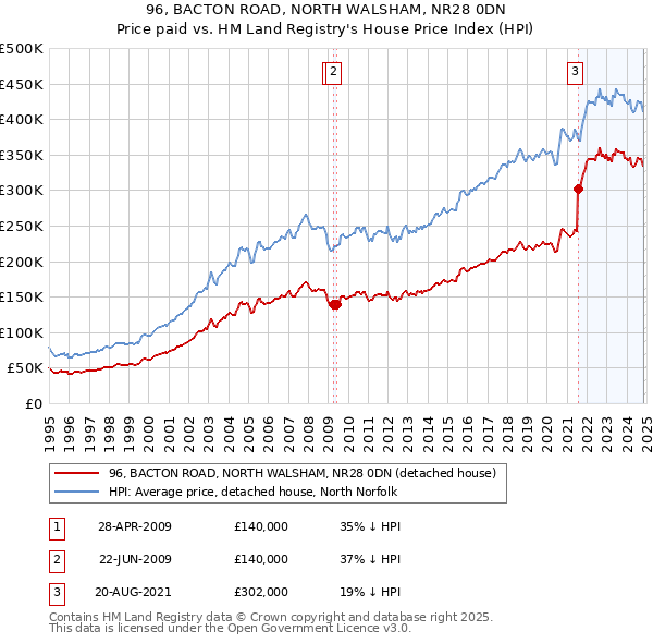 96, BACTON ROAD, NORTH WALSHAM, NR28 0DN: Price paid vs HM Land Registry's House Price Index