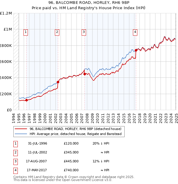 96, BALCOMBE ROAD, HORLEY, RH6 9BP: Price paid vs HM Land Registry's House Price Index