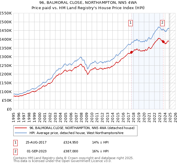 96, BALMORAL CLOSE, NORTHAMPTON, NN5 4WA: Price paid vs HM Land Registry's House Price Index