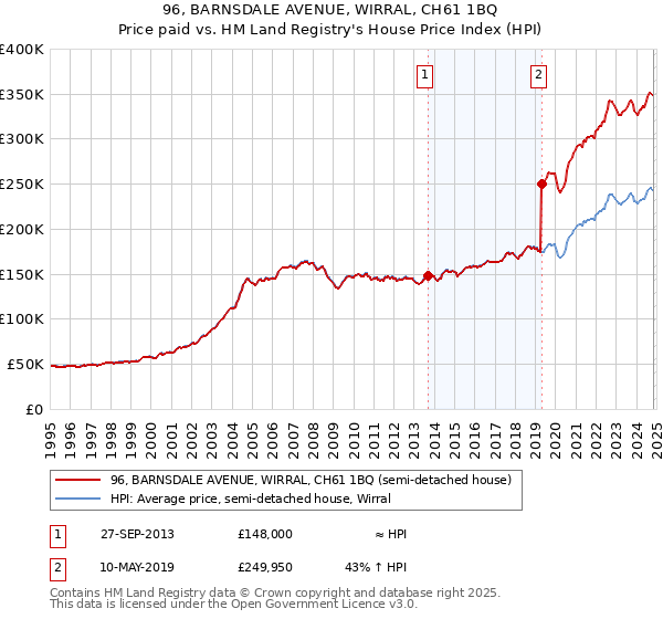 96, BARNSDALE AVENUE, WIRRAL, CH61 1BQ: Price paid vs HM Land Registry's House Price Index