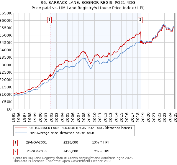 96, BARRACK LANE, BOGNOR REGIS, PO21 4DG: Price paid vs HM Land Registry's House Price Index