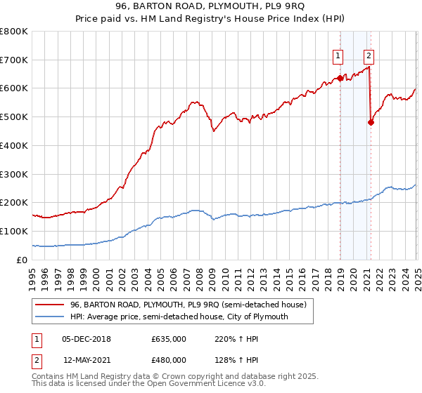 96, BARTON ROAD, PLYMOUTH, PL9 9RQ: Price paid vs HM Land Registry's House Price Index