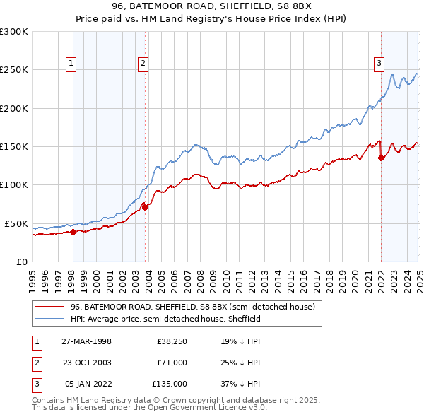 96, BATEMOOR ROAD, SHEFFIELD, S8 8BX: Price paid vs HM Land Registry's House Price Index