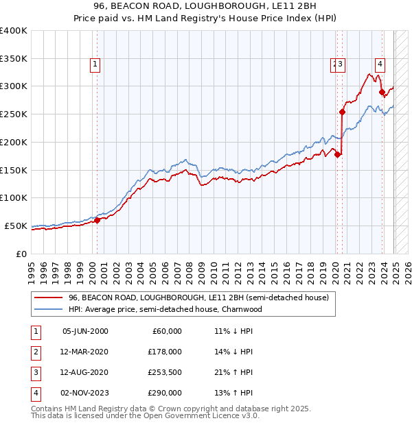 96, BEACON ROAD, LOUGHBOROUGH, LE11 2BH: Price paid vs HM Land Registry's House Price Index