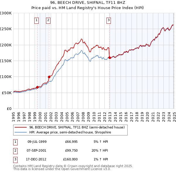 96, BEECH DRIVE, SHIFNAL, TF11 8HZ: Price paid vs HM Land Registry's House Price Index