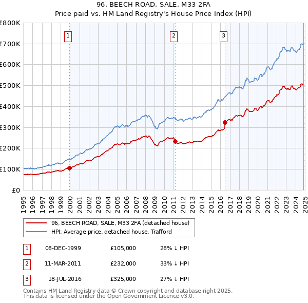 96, BEECH ROAD, SALE, M33 2FA: Price paid vs HM Land Registry's House Price Index