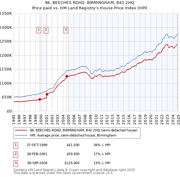 96, BEECHES ROAD, BIRMINGHAM, B42 2HQ: Price paid vs HM Land Registry's House Price Index