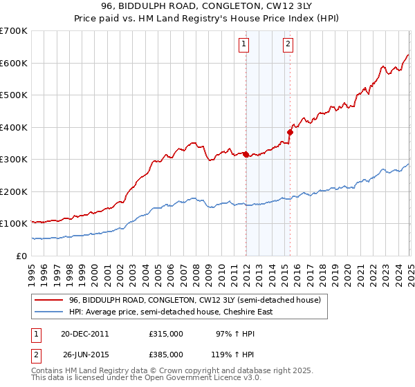 96, BIDDULPH ROAD, CONGLETON, CW12 3LY: Price paid vs HM Land Registry's House Price Index