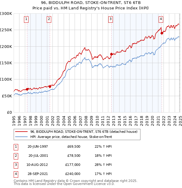 96, BIDDULPH ROAD, STOKE-ON-TRENT, ST6 6TB: Price paid vs HM Land Registry's House Price Index