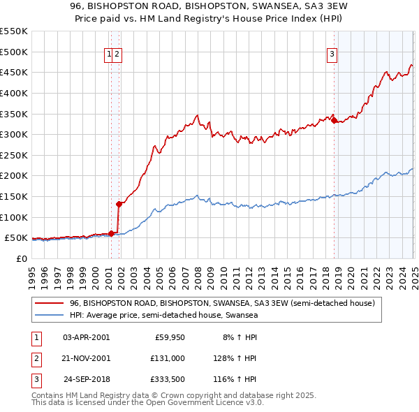 96, BISHOPSTON ROAD, BISHOPSTON, SWANSEA, SA3 3EW: Price paid vs HM Land Registry's House Price Index