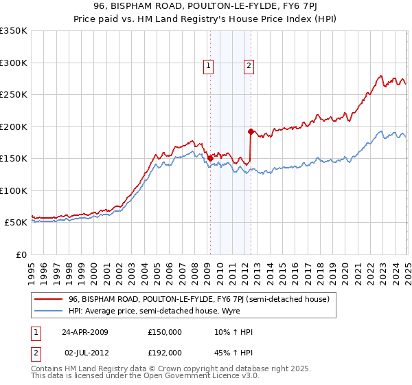 96, BISPHAM ROAD, POULTON-LE-FYLDE, FY6 7PJ: Price paid vs HM Land Registry's House Price Index