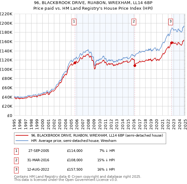 96, BLACKBROOK DRIVE, RUABON, WREXHAM, LL14 6BP: Price paid vs HM Land Registry's House Price Index