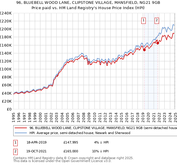 96, BLUEBELL WOOD LANE, CLIPSTONE VILLAGE, MANSFIELD, NG21 9GB: Price paid vs HM Land Registry's House Price Index