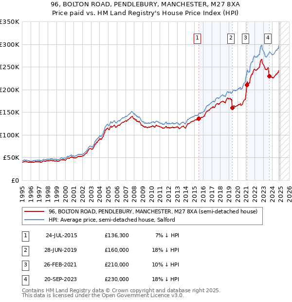 96, BOLTON ROAD, PENDLEBURY, MANCHESTER, M27 8XA: Price paid vs HM Land Registry's House Price Index