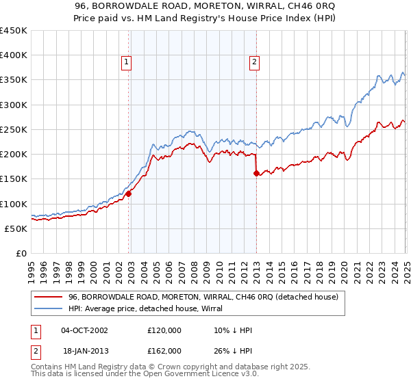 96, BORROWDALE ROAD, MORETON, WIRRAL, CH46 0RQ: Price paid vs HM Land Registry's House Price Index