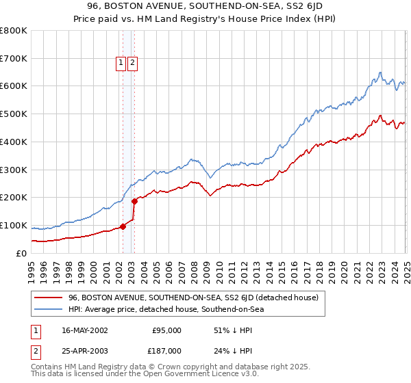 96, BOSTON AVENUE, SOUTHEND-ON-SEA, SS2 6JD: Price paid vs HM Land Registry's House Price Index