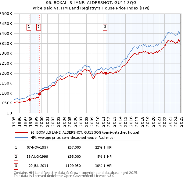 96, BOXALLS LANE, ALDERSHOT, GU11 3QG: Price paid vs HM Land Registry's House Price Index