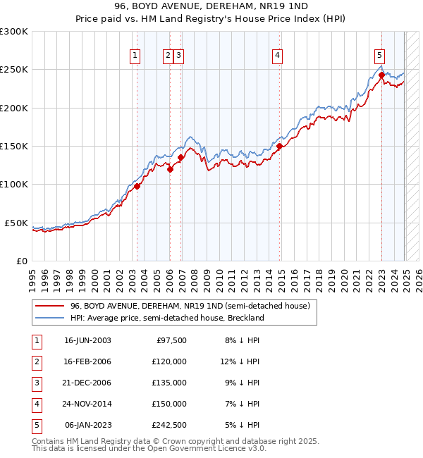 96, BOYD AVENUE, DEREHAM, NR19 1ND: Price paid vs HM Land Registry's House Price Index