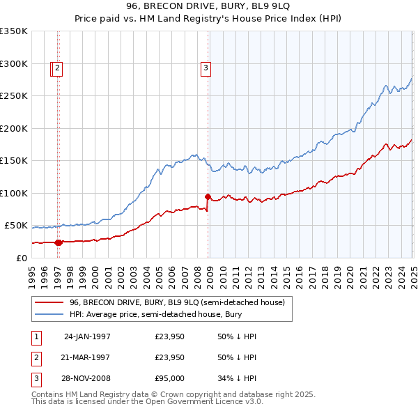 96, BRECON DRIVE, BURY, BL9 9LQ: Price paid vs HM Land Registry's House Price Index