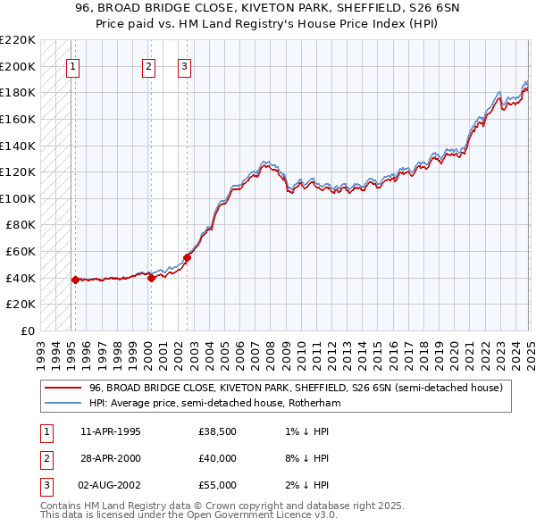 96, BROAD BRIDGE CLOSE, KIVETON PARK, SHEFFIELD, S26 6SN: Price paid vs HM Land Registry's House Price Index