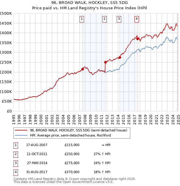 96, BROAD WALK, HOCKLEY, SS5 5DG: Price paid vs HM Land Registry's House Price Index