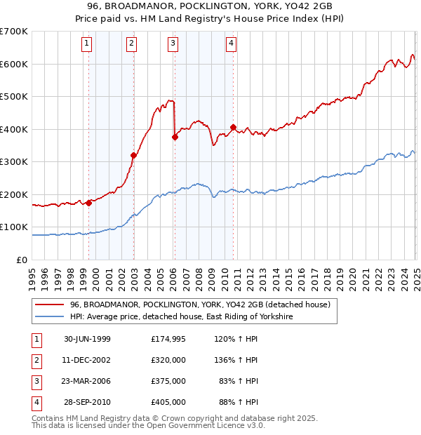 96, BROADMANOR, POCKLINGTON, YORK, YO42 2GB: Price paid vs HM Land Registry's House Price Index