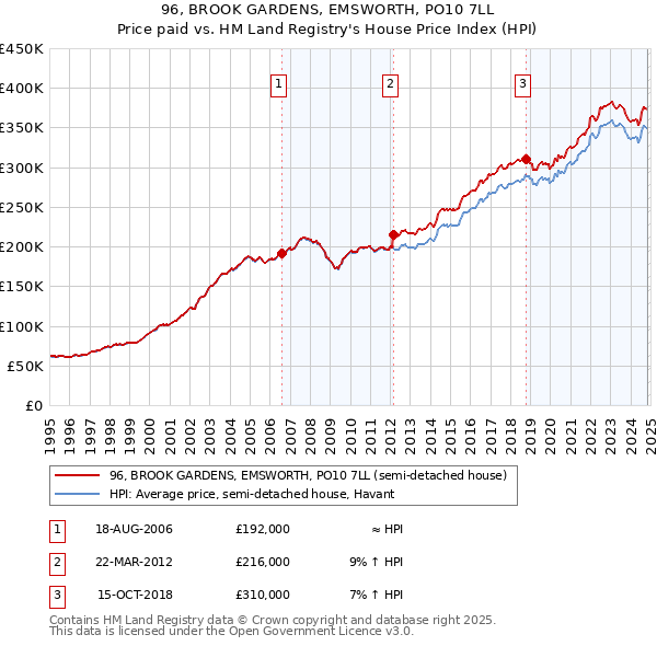 96, BROOK GARDENS, EMSWORTH, PO10 7LL: Price paid vs HM Land Registry's House Price Index